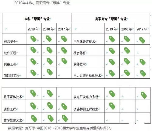 数字媒体艺术与网络信息安全 2019年中国大学生就业报告中的双星闪耀